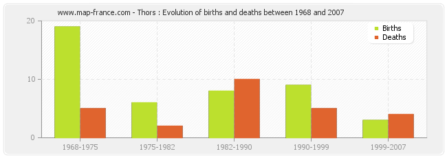 Thors : Evolution of births and deaths between 1968 and 2007