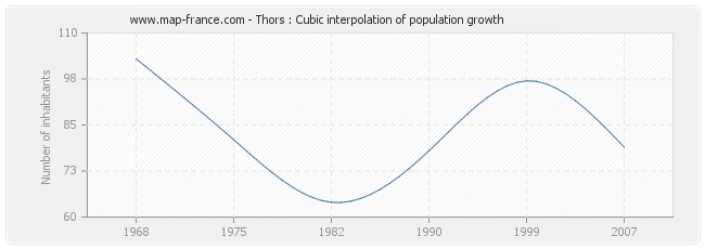 Thors : Cubic interpolation of population growth