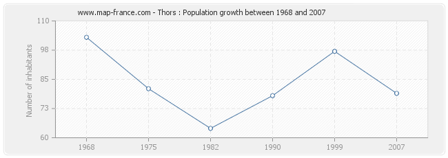 Population Thors