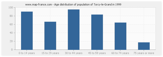 Age distribution of population of Torcy-le-Grand in 1999