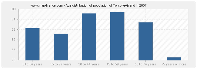 Age distribution of population of Torcy-le-Grand in 2007