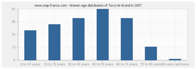Women age distribution of Torcy-le-Grand in 2007