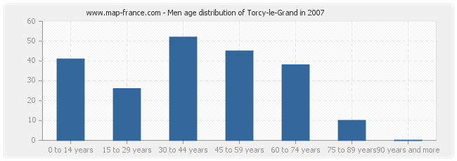 Men age distribution of Torcy-le-Grand in 2007