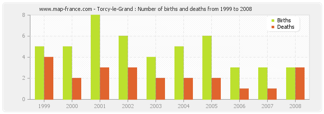 Torcy-le-Grand : Number of births and deaths from 1999 to 2008