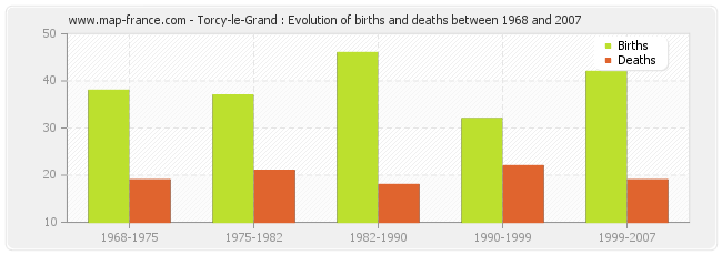 Torcy-le-Grand : Evolution of births and deaths between 1968 and 2007