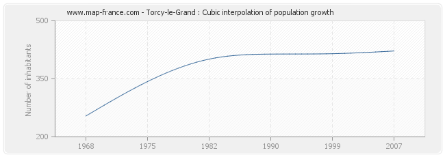 Torcy-le-Grand : Cubic interpolation of population growth
