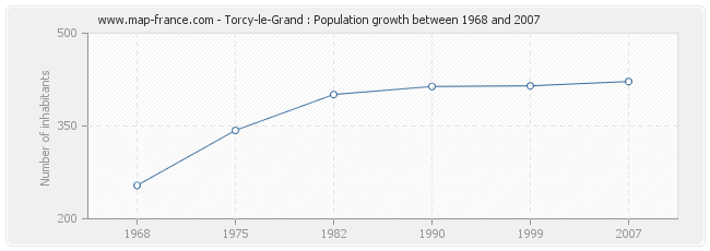 Population Torcy-le-Grand