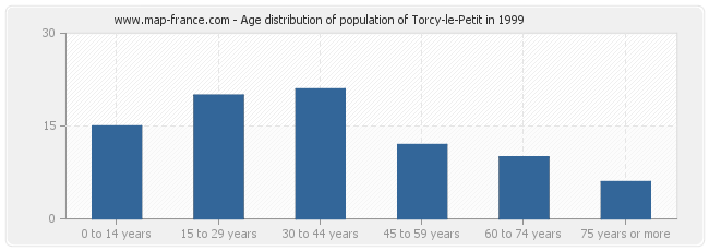 Age distribution of population of Torcy-le-Petit in 1999