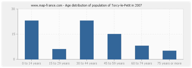 Age distribution of population of Torcy-le-Petit in 2007