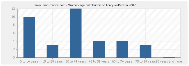 Women age distribution of Torcy-le-Petit in 2007