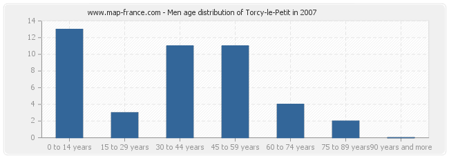 Men age distribution of Torcy-le-Petit in 2007