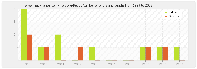 Torcy-le-Petit : Number of births and deaths from 1999 to 2008