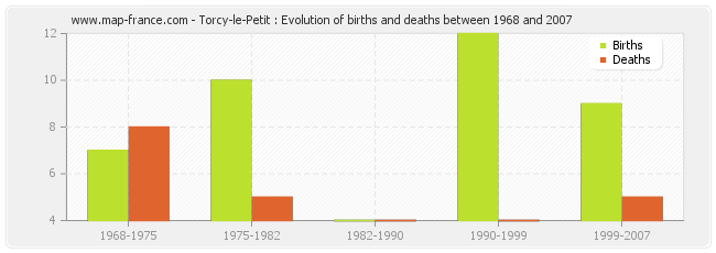Torcy-le-Petit : Evolution of births and deaths between 1968 and 2007
