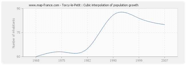 Torcy-le-Petit : Cubic interpolation of population growth