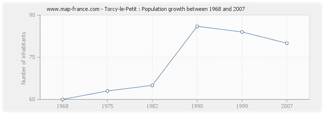 Population Torcy-le-Petit