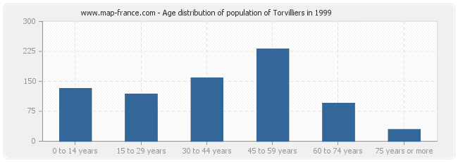 Age distribution of population of Torvilliers in 1999