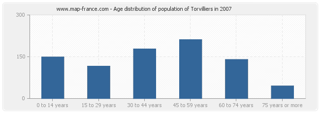 Age distribution of population of Torvilliers in 2007