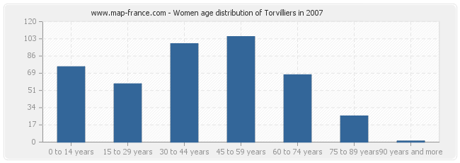 Women age distribution of Torvilliers in 2007