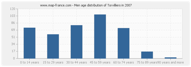 Men age distribution of Torvilliers in 2007