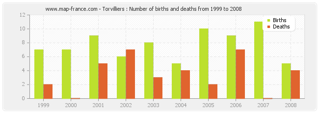 Torvilliers : Number of births and deaths from 1999 to 2008