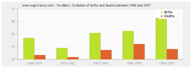 Torvilliers : Evolution of births and deaths between 1968 and 2007