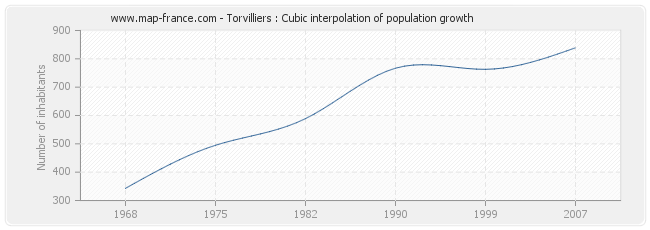 Torvilliers : Cubic interpolation of population growth