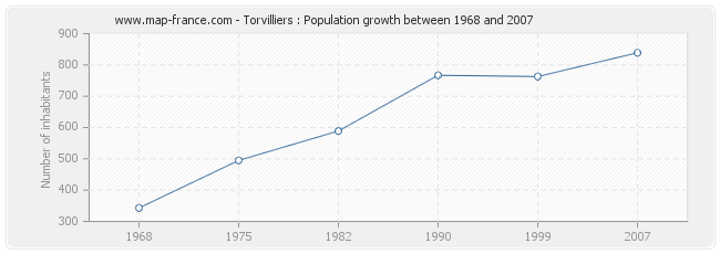 Population Torvilliers