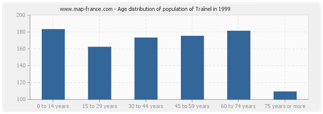 Age distribution of population of Traînel in 1999