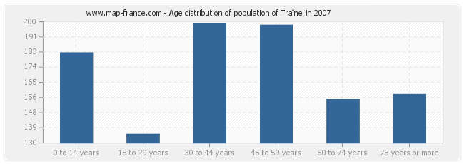 Age distribution of population of Traînel in 2007