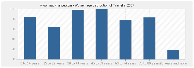 Women age distribution of Traînel in 2007