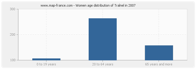 Women age distribution of Traînel in 2007