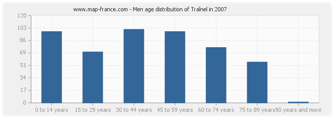 Men age distribution of Traînel in 2007