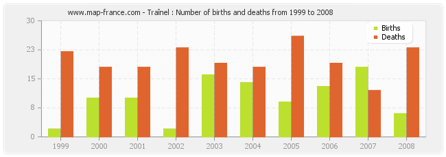 Traînel : Number of births and deaths from 1999 to 2008