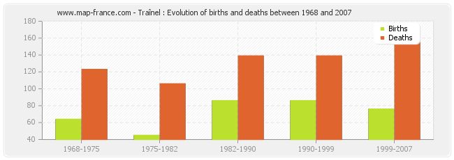 Traînel : Evolution of births and deaths between 1968 and 2007