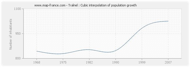 Traînel : Cubic interpolation of population growth