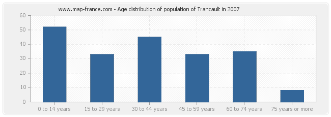 Age distribution of population of Trancault in 2007