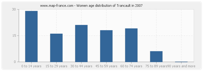 Women age distribution of Trancault in 2007
