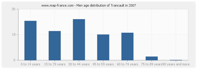 Men age distribution of Trancault in 2007