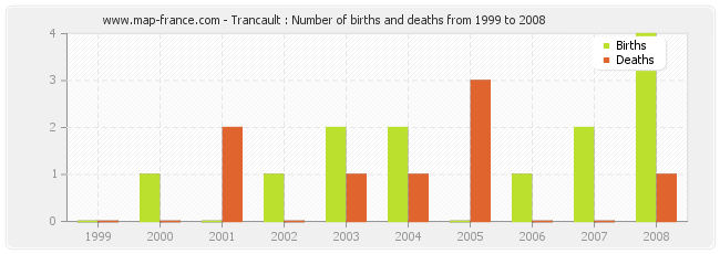Trancault : Number of births and deaths from 1999 to 2008