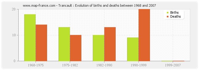 Trancault : Evolution of births and deaths between 1968 and 2007