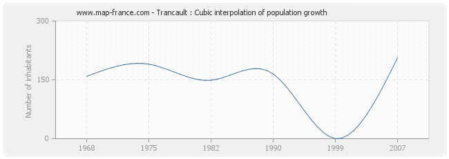 Trancault : Cubic interpolation of population growth