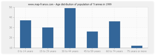 Age distribution of population of Trannes in 1999