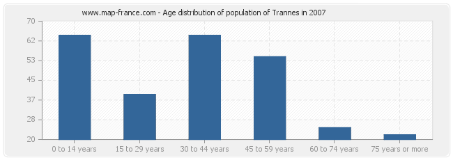 Age distribution of population of Trannes in 2007