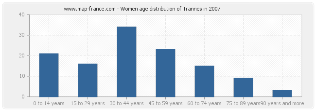 Women age distribution of Trannes in 2007