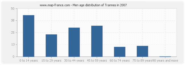 Men age distribution of Trannes in 2007