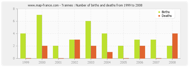 Trannes : Number of births and deaths from 1999 to 2008