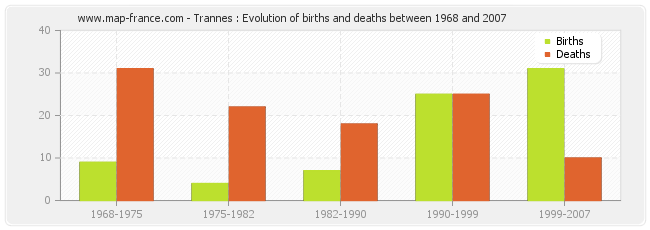 Trannes : Evolution of births and deaths between 1968 and 2007