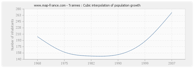 Trannes : Cubic interpolation of population growth