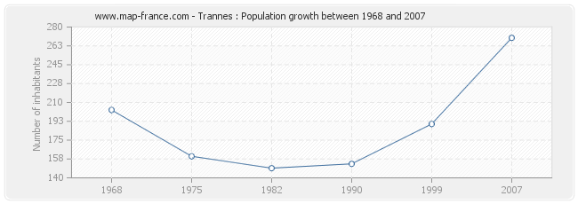 Population Trannes