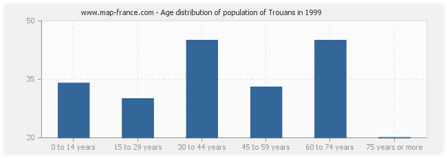 Age distribution of population of Trouans in 1999